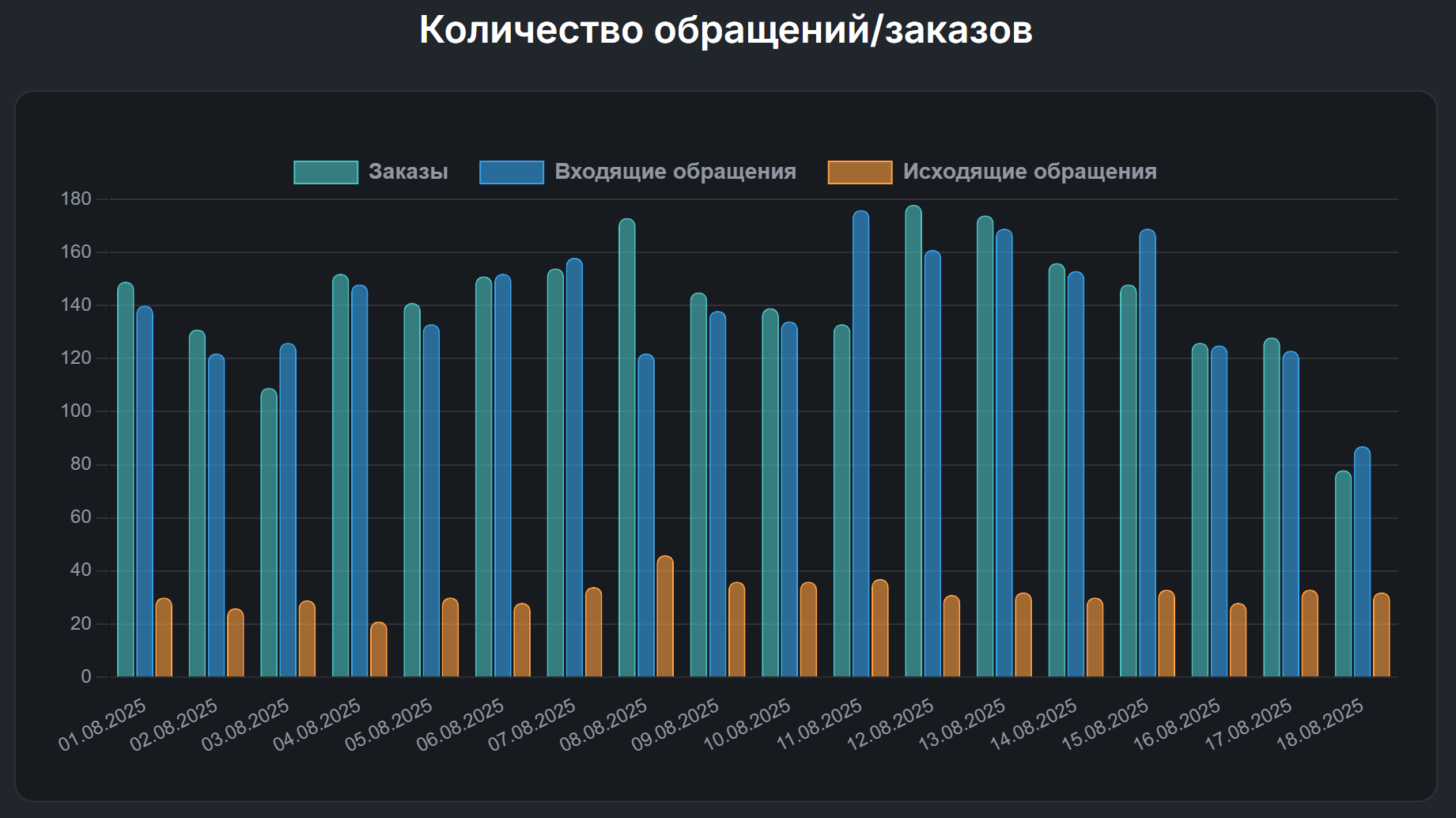 Интерфейс PulseAI - Аналитика